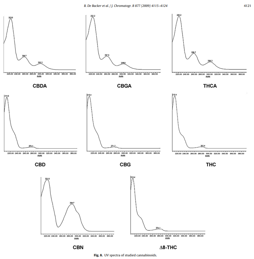 UV absorbance spectra of various cannabinoids. The x-axis is the wavelength of light in nanometers (220nm to 360nm) and the y-axis is the intensity of absorption at that wavelength