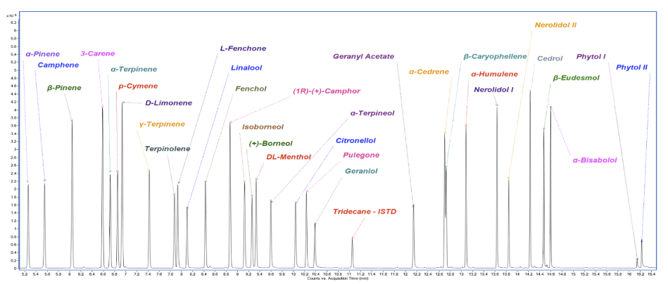 Example of a chromatogram of a terpene Standard Mix