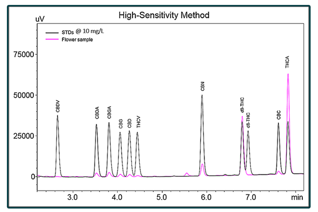 A chromatogram presented by Shimadzu for a cannabinoid separations method