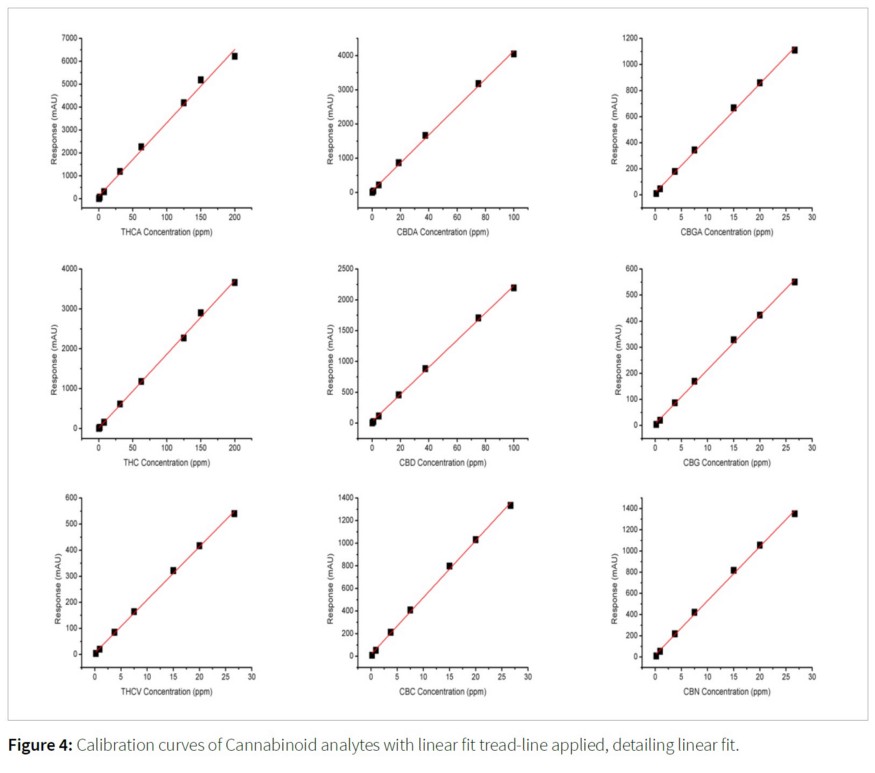 Example of a calibration curve set for 9 analytes