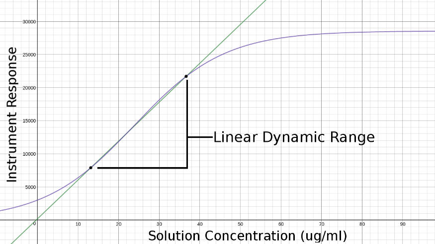linear-dynamic-range