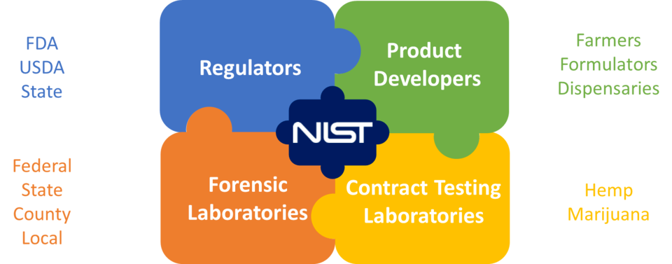 NIST